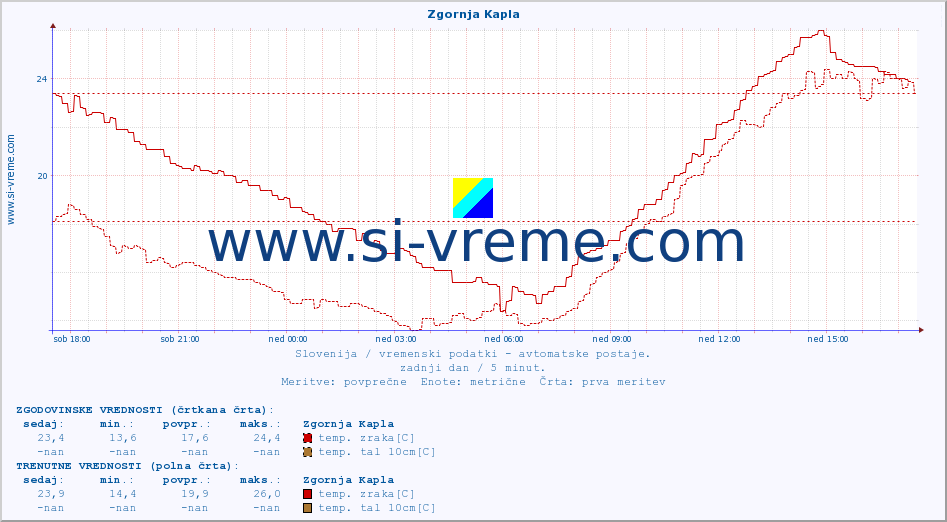 POVPREČJE :: Zgornja Kapla :: temp. zraka | vlaga | smer vetra | hitrost vetra | sunki vetra | tlak | padavine | sonce | temp. tal  5cm | temp. tal 10cm | temp. tal 20cm | temp. tal 30cm | temp. tal 50cm :: zadnji dan / 5 minut.