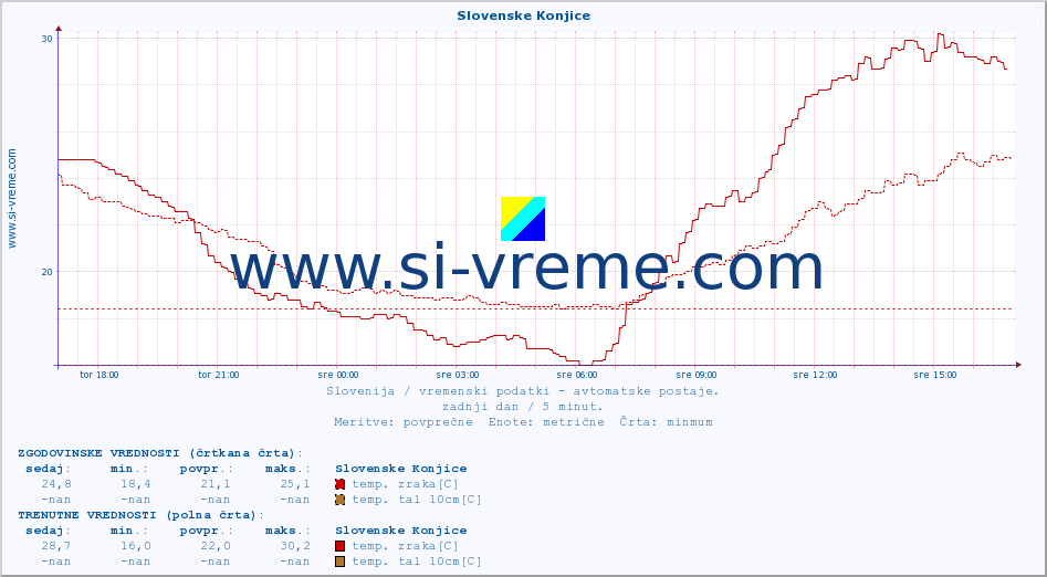 POVPREČJE :: Slovenske Konjice :: temp. zraka | vlaga | smer vetra | hitrost vetra | sunki vetra | tlak | padavine | sonce | temp. tal  5cm | temp. tal 10cm | temp. tal 20cm | temp. tal 30cm | temp. tal 50cm :: zadnji dan / 5 minut.