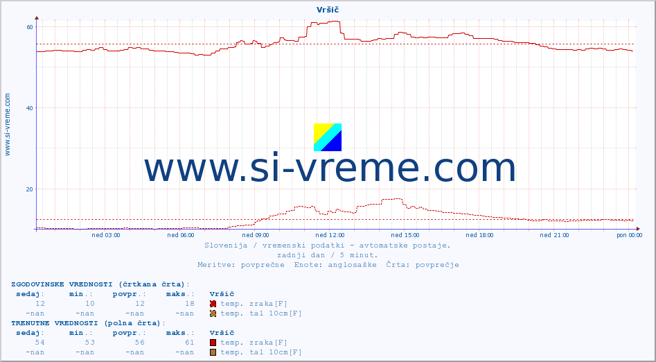 POVPREČJE :: Vršič :: temp. zraka | vlaga | smer vetra | hitrost vetra | sunki vetra | tlak | padavine | sonce | temp. tal  5cm | temp. tal 10cm | temp. tal 20cm | temp. tal 30cm | temp. tal 50cm :: zadnji dan / 5 minut.