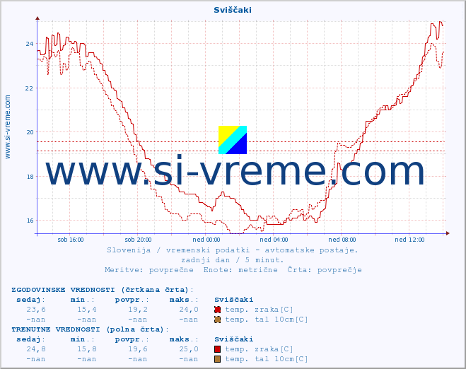 POVPREČJE :: Sviščaki :: temp. zraka | vlaga | smer vetra | hitrost vetra | sunki vetra | tlak | padavine | sonce | temp. tal  5cm | temp. tal 10cm | temp. tal 20cm | temp. tal 30cm | temp. tal 50cm :: zadnji dan / 5 minut.