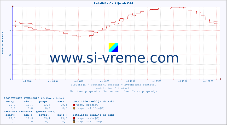 POVPREČJE :: Letališče Cerklje ob Krki :: temp. zraka | vlaga | smer vetra | hitrost vetra | sunki vetra | tlak | padavine | sonce | temp. tal  5cm | temp. tal 10cm | temp. tal 20cm | temp. tal 30cm | temp. tal 50cm :: zadnji dan / 5 minut.