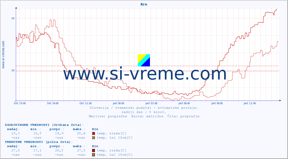 POVPREČJE :: Krn :: temp. zraka | vlaga | smer vetra | hitrost vetra | sunki vetra | tlak | padavine | sonce | temp. tal  5cm | temp. tal 10cm | temp. tal 20cm | temp. tal 30cm | temp. tal 50cm :: zadnji dan / 5 minut.