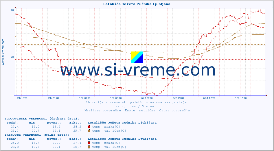 POVPREČJE :: Letališče Jožeta Pučnika Ljubljana :: temp. zraka | vlaga | smer vetra | hitrost vetra | sunki vetra | tlak | padavine | sonce | temp. tal  5cm | temp. tal 10cm | temp. tal 20cm | temp. tal 30cm | temp. tal 50cm :: zadnji dan / 5 minut.