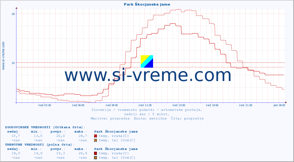 POVPREČJE :: Park Škocjanske jame :: temp. zraka | vlaga | smer vetra | hitrost vetra | sunki vetra | tlak | padavine | sonce | temp. tal  5cm | temp. tal 10cm | temp. tal 20cm | temp. tal 30cm | temp. tal 50cm :: zadnji dan / 5 minut.