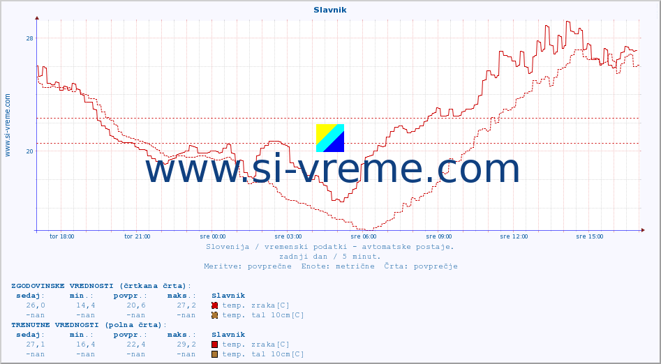 POVPREČJE :: Slavnik :: temp. zraka | vlaga | smer vetra | hitrost vetra | sunki vetra | tlak | padavine | sonce | temp. tal  5cm | temp. tal 10cm | temp. tal 20cm | temp. tal 30cm | temp. tal 50cm :: zadnji dan / 5 minut.