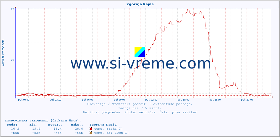 POVPREČJE :: Zgornja Kapla :: temp. zraka | vlaga | smer vetra | hitrost vetra | sunki vetra | tlak | padavine | sonce | temp. tal  5cm | temp. tal 10cm | temp. tal 20cm | temp. tal 30cm | temp. tal 50cm :: zadnji dan / 5 minut.