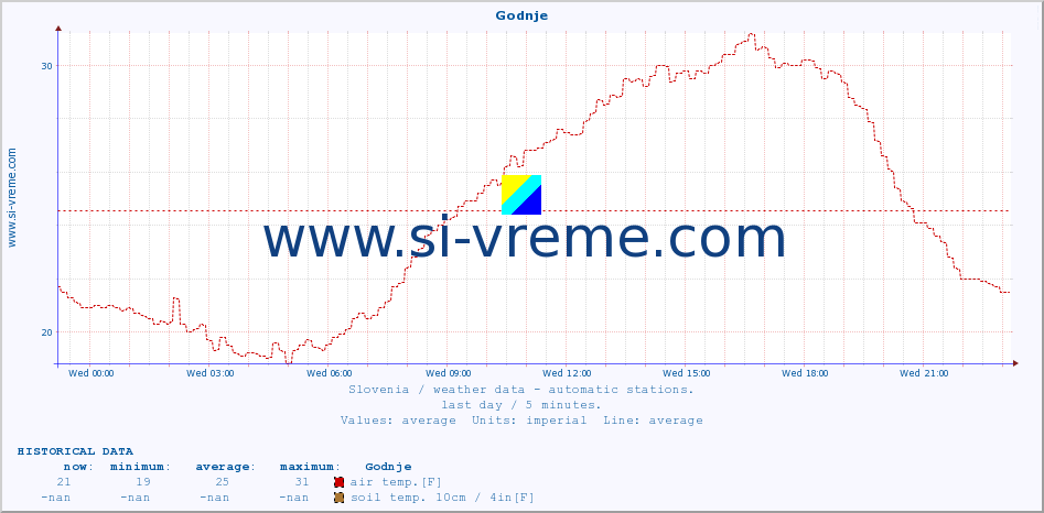  :: Godnje :: air temp. | humi- dity | wind dir. | wind speed | wind gusts | air pressure | precipi- tation | sun strength | soil temp. 5cm / 2in | soil temp. 10cm / 4in | soil temp. 20cm / 8in | soil temp. 30cm / 12in | soil temp. 50cm / 20in :: last day / 5 minutes.