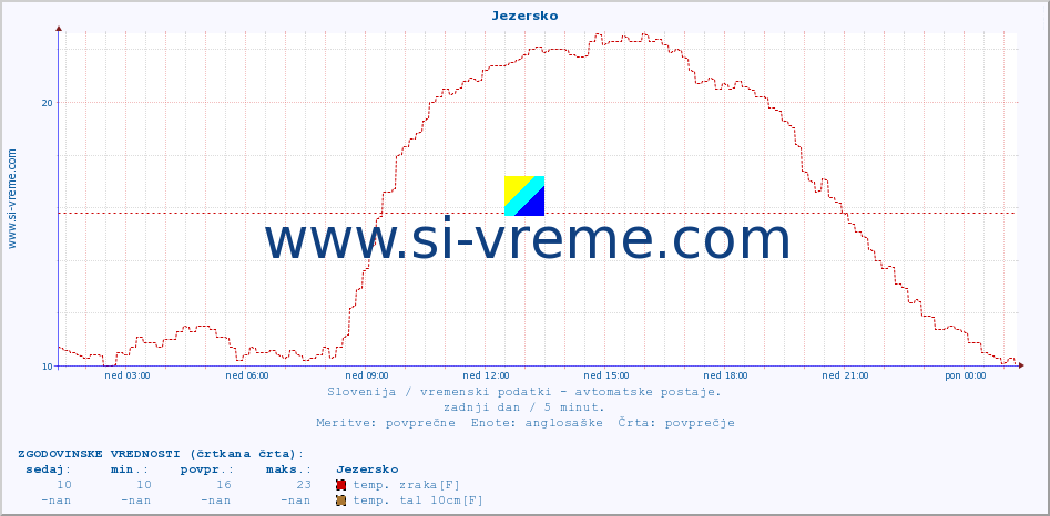 POVPREČJE :: Jezersko :: temp. zraka | vlaga | smer vetra | hitrost vetra | sunki vetra | tlak | padavine | sonce | temp. tal  5cm | temp. tal 10cm | temp. tal 20cm | temp. tal 30cm | temp. tal 50cm :: zadnji dan / 5 minut.