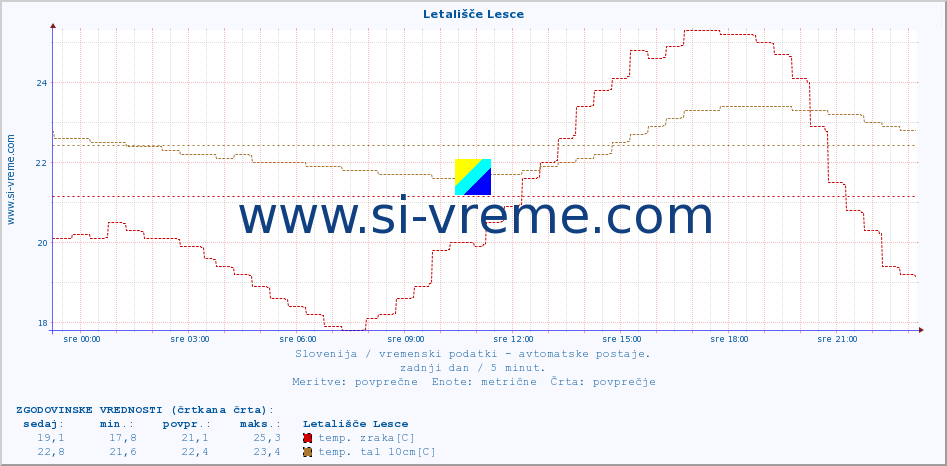 POVPREČJE :: Letališče Lesce :: temp. zraka | vlaga | smer vetra | hitrost vetra | sunki vetra | tlak | padavine | sonce | temp. tal  5cm | temp. tal 10cm | temp. tal 20cm | temp. tal 30cm | temp. tal 50cm :: zadnji dan / 5 minut.