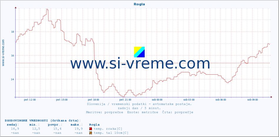 POVPREČJE :: Rogla :: temp. zraka | vlaga | smer vetra | hitrost vetra | sunki vetra | tlak | padavine | sonce | temp. tal  5cm | temp. tal 10cm | temp. tal 20cm | temp. tal 30cm | temp. tal 50cm :: zadnji dan / 5 minut.