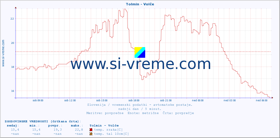 POVPREČJE :: Tolmin - Volče :: temp. zraka | vlaga | smer vetra | hitrost vetra | sunki vetra | tlak | padavine | sonce | temp. tal  5cm | temp. tal 10cm | temp. tal 20cm | temp. tal 30cm | temp. tal 50cm :: zadnji dan / 5 minut.