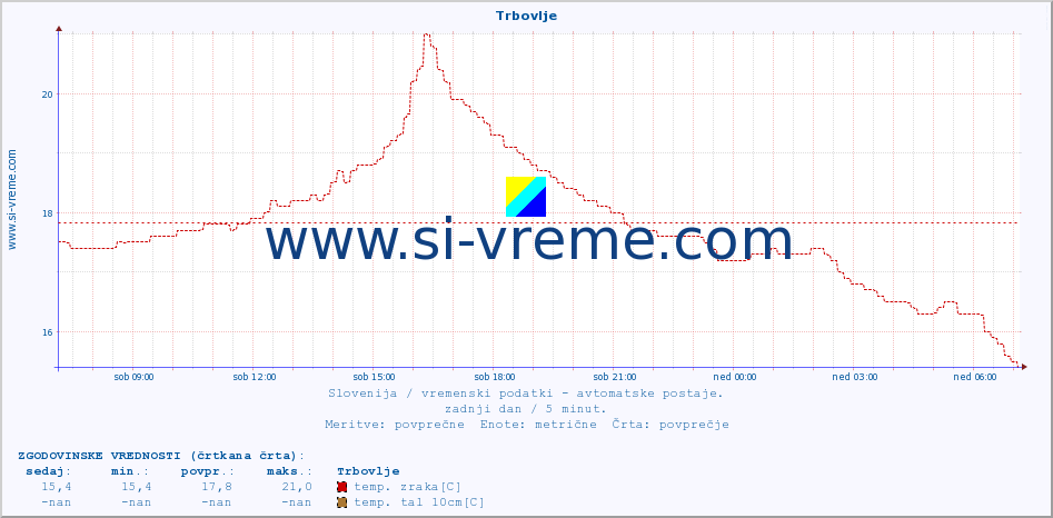 POVPREČJE :: Trbovlje :: temp. zraka | vlaga | smer vetra | hitrost vetra | sunki vetra | tlak | padavine | sonce | temp. tal  5cm | temp. tal 10cm | temp. tal 20cm | temp. tal 30cm | temp. tal 50cm :: zadnji dan / 5 minut.