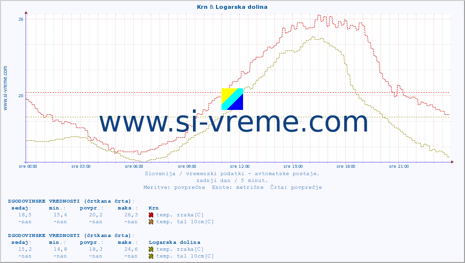 POVPREČJE :: Krn & Logarska dolina :: temp. zraka | vlaga | smer vetra | hitrost vetra | sunki vetra | tlak | padavine | sonce | temp. tal  5cm | temp. tal 10cm | temp. tal 20cm | temp. tal 30cm | temp. tal 50cm :: zadnji dan / 5 minut.