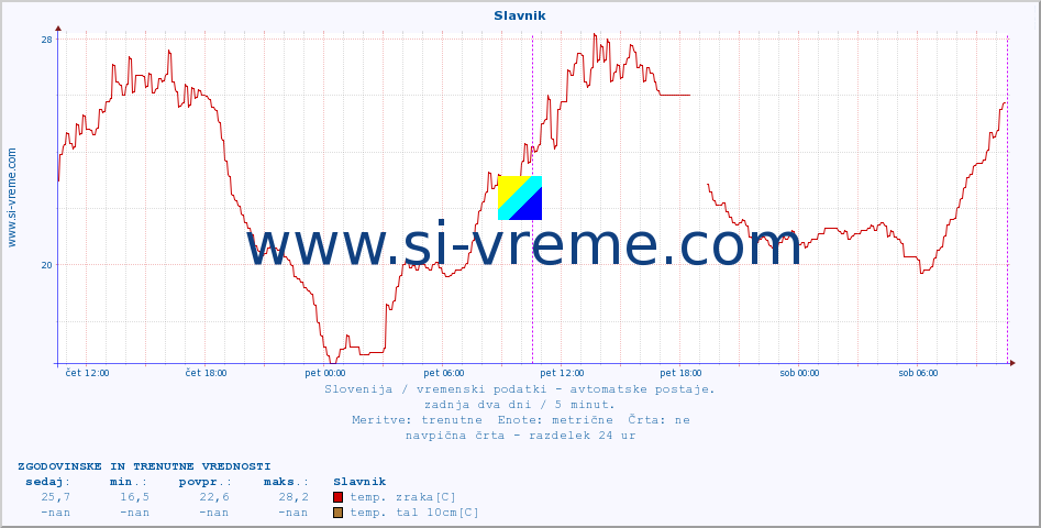 POVPREČJE :: Slavnik :: temp. zraka | vlaga | smer vetra | hitrost vetra | sunki vetra | tlak | padavine | sonce | temp. tal  5cm | temp. tal 10cm | temp. tal 20cm | temp. tal 30cm | temp. tal 50cm :: zadnja dva dni / 5 minut.