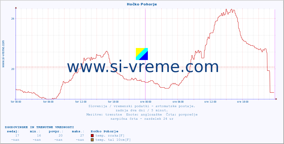 POVPREČJE :: Hočko Pohorje :: temp. zraka | vlaga | smer vetra | hitrost vetra | sunki vetra | tlak | padavine | sonce | temp. tal  5cm | temp. tal 10cm | temp. tal 20cm | temp. tal 30cm | temp. tal 50cm :: zadnja dva dni / 5 minut.