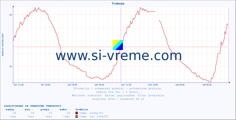 POVPREČJE :: Trebnje :: temp. zraka | vlaga | smer vetra | hitrost vetra | sunki vetra | tlak | padavine | sonce | temp. tal  5cm | temp. tal 10cm | temp. tal 20cm | temp. tal 30cm | temp. tal 50cm :: zadnja dva dni / 5 minut.