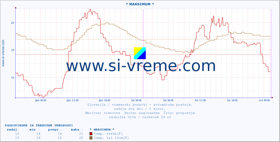 POVPREČJE :: * MAKSIMUM * :: temp. zraka | vlaga | smer vetra | hitrost vetra | sunki vetra | tlak | padavine | sonce | temp. tal  5cm | temp. tal 10cm | temp. tal 20cm | temp. tal 30cm | temp. tal 50cm :: zadnja dva dni / 5 minut.