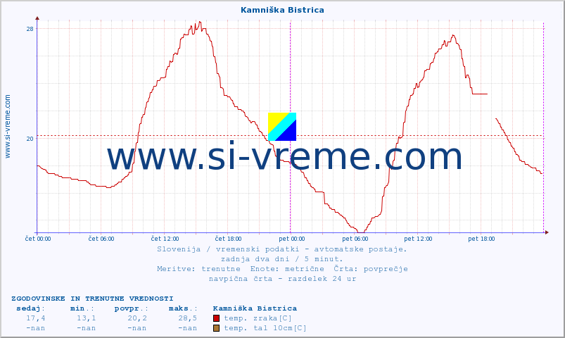 POVPREČJE :: Kamniška Bistrica :: temp. zraka | vlaga | smer vetra | hitrost vetra | sunki vetra | tlak | padavine | sonce | temp. tal  5cm | temp. tal 10cm | temp. tal 20cm | temp. tal 30cm | temp. tal 50cm :: zadnja dva dni / 5 minut.