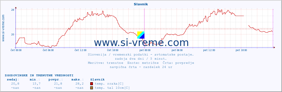 POVPREČJE :: Slavnik :: temp. zraka | vlaga | smer vetra | hitrost vetra | sunki vetra | tlak | padavine | sonce | temp. tal  5cm | temp. tal 10cm | temp. tal 20cm | temp. tal 30cm | temp. tal 50cm :: zadnja dva dni / 5 minut.