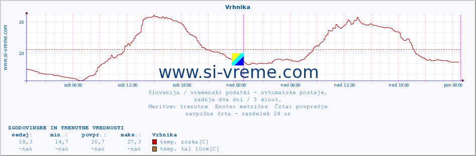 POVPREČJE :: Vrhnika :: temp. zraka | vlaga | smer vetra | hitrost vetra | sunki vetra | tlak | padavine | sonce | temp. tal  5cm | temp. tal 10cm | temp. tal 20cm | temp. tal 30cm | temp. tal 50cm :: zadnja dva dni / 5 minut.