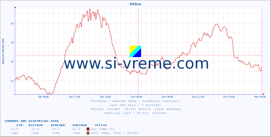  :: Otlica :: air temp. | humi- dity | wind dir. | wind speed | wind gusts | air pressure | precipi- tation | sun strength | soil temp. 5cm / 2in | soil temp. 10cm / 4in | soil temp. 20cm / 8in | soil temp. 30cm / 12in | soil temp. 50cm / 20in :: last two days / 5 minutes.