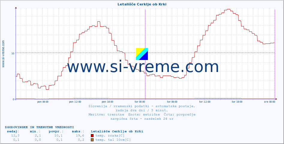 POVPREČJE :: Letališče Cerklje ob Krki :: temp. zraka | vlaga | smer vetra | hitrost vetra | sunki vetra | tlak | padavine | sonce | temp. tal  5cm | temp. tal 10cm | temp. tal 20cm | temp. tal 30cm | temp. tal 50cm :: zadnja dva dni / 5 minut.