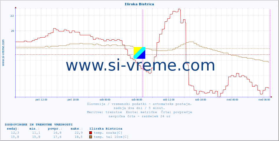 POVPREČJE :: Ilirska Bistrica :: temp. zraka | vlaga | smer vetra | hitrost vetra | sunki vetra | tlak | padavine | sonce | temp. tal  5cm | temp. tal 10cm | temp. tal 20cm | temp. tal 30cm | temp. tal 50cm :: zadnja dva dni / 5 minut.