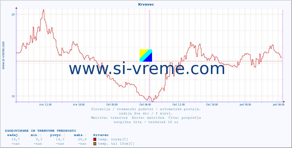 POVPREČJE :: Krvavec :: temp. zraka | vlaga | smer vetra | hitrost vetra | sunki vetra | tlak | padavine | sonce | temp. tal  5cm | temp. tal 10cm | temp. tal 20cm | temp. tal 30cm | temp. tal 50cm :: zadnja dva dni / 5 minut.