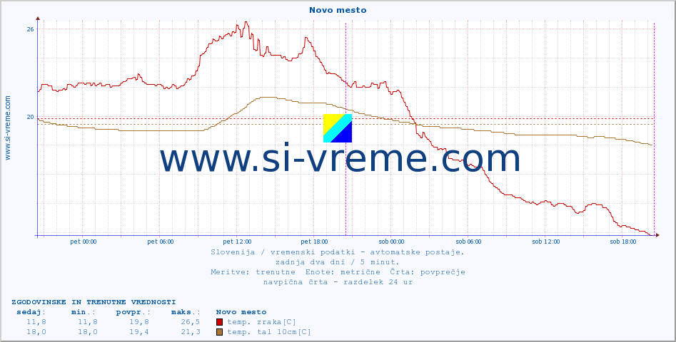 POVPREČJE :: Novo mesto :: temp. zraka | vlaga | smer vetra | hitrost vetra | sunki vetra | tlak | padavine | sonce | temp. tal  5cm | temp. tal 10cm | temp. tal 20cm | temp. tal 30cm | temp. tal 50cm :: zadnja dva dni / 5 minut.