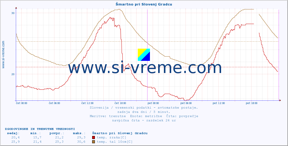 POVPREČJE :: Šmartno pri Slovenj Gradcu :: temp. zraka | vlaga | smer vetra | hitrost vetra | sunki vetra | tlak | padavine | sonce | temp. tal  5cm | temp. tal 10cm | temp. tal 20cm | temp. tal 30cm | temp. tal 50cm :: zadnja dva dni / 5 minut.