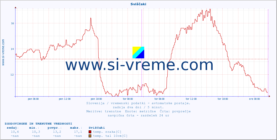 POVPREČJE :: Sviščaki :: temp. zraka | vlaga | smer vetra | hitrost vetra | sunki vetra | tlak | padavine | sonce | temp. tal  5cm | temp. tal 10cm | temp. tal 20cm | temp. tal 30cm | temp. tal 50cm :: zadnja dva dni / 5 minut.