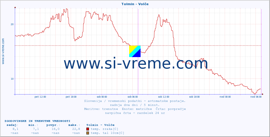 POVPREČJE :: Tolmin - Volče :: temp. zraka | vlaga | smer vetra | hitrost vetra | sunki vetra | tlak | padavine | sonce | temp. tal  5cm | temp. tal 10cm | temp. tal 20cm | temp. tal 30cm | temp. tal 50cm :: zadnja dva dni / 5 minut.