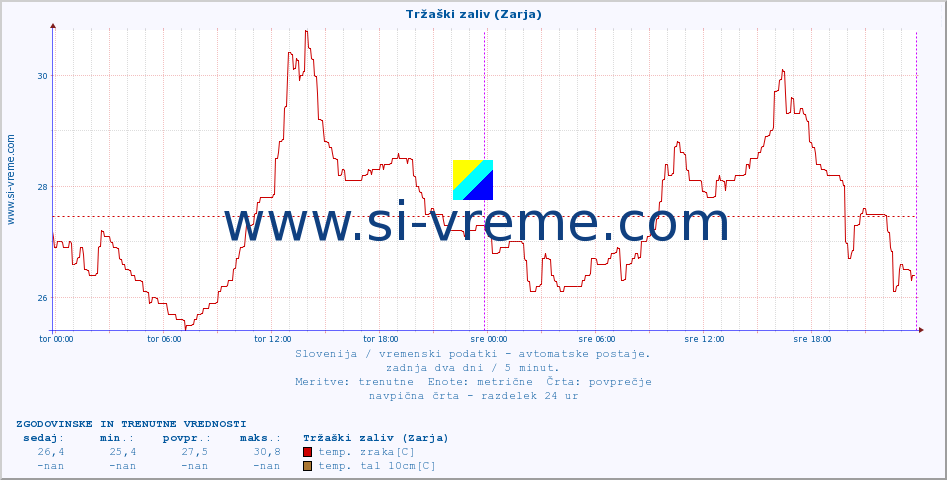 POVPREČJE :: Tržaški zaliv (Zarja) :: temp. zraka | vlaga | smer vetra | hitrost vetra | sunki vetra | tlak | padavine | sonce | temp. tal  5cm | temp. tal 10cm | temp. tal 20cm | temp. tal 30cm | temp. tal 50cm :: zadnja dva dni / 5 minut.