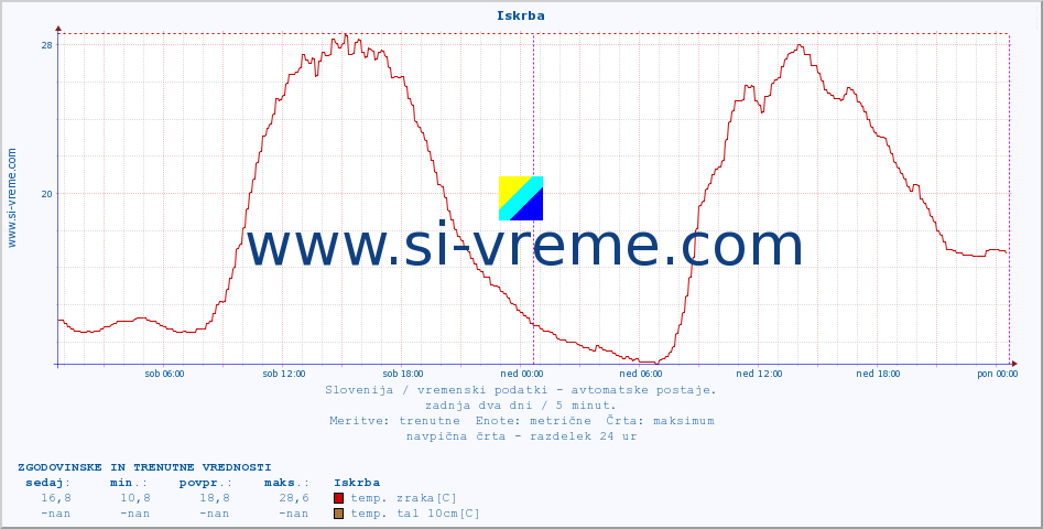 POVPREČJE :: Iskrba :: temp. zraka | vlaga | smer vetra | hitrost vetra | sunki vetra | tlak | padavine | sonce | temp. tal  5cm | temp. tal 10cm | temp. tal 20cm | temp. tal 30cm | temp. tal 50cm :: zadnja dva dni / 5 minut.