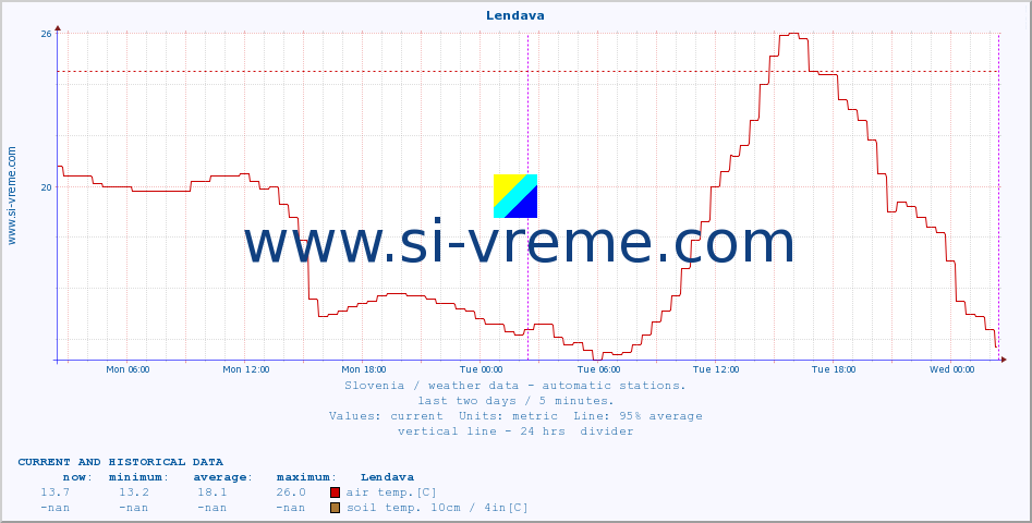  :: Lendava :: air temp. | humi- dity | wind dir. | wind speed | wind gusts | air pressure | precipi- tation | sun strength | soil temp. 5cm / 2in | soil temp. 10cm / 4in | soil temp. 20cm / 8in | soil temp. 30cm / 12in | soil temp. 50cm / 20in :: last two days / 5 minutes.