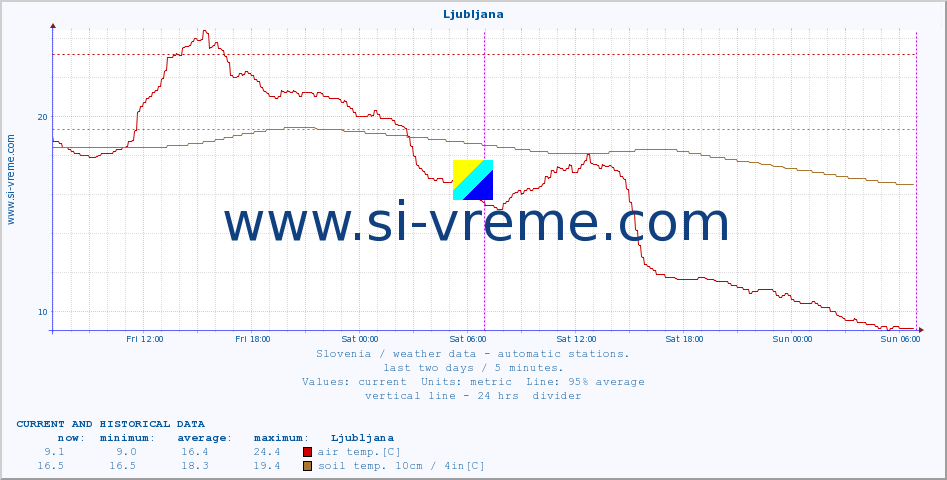  :: Ljubljana :: air temp. | humi- dity | wind dir. | wind speed | wind gusts | air pressure | precipi- tation | sun strength | soil temp. 5cm / 2in | soil temp. 10cm / 4in | soil temp. 20cm / 8in | soil temp. 30cm / 12in | soil temp. 50cm / 20in :: last two days / 5 minutes.