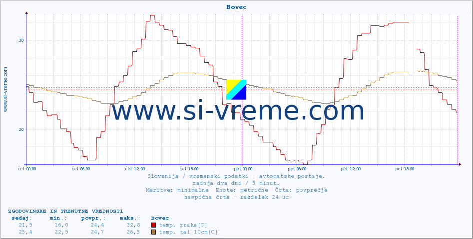 POVPREČJE :: Bovec :: temp. zraka | vlaga | smer vetra | hitrost vetra | sunki vetra | tlak | padavine | sonce | temp. tal  5cm | temp. tal 10cm | temp. tal 20cm | temp. tal 30cm | temp. tal 50cm :: zadnja dva dni / 5 minut.