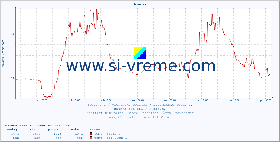 POVPREČJE :: Nanos :: temp. zraka | vlaga | smer vetra | hitrost vetra | sunki vetra | tlak | padavine | sonce | temp. tal  5cm | temp. tal 10cm | temp. tal 20cm | temp. tal 30cm | temp. tal 50cm :: zadnja dva dni / 5 minut.