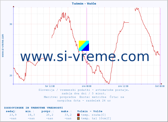 POVPREČJE :: Tolmin - Volče :: temp. zraka | vlaga | smer vetra | hitrost vetra | sunki vetra | tlak | padavine | sonce | temp. tal  5cm | temp. tal 10cm | temp. tal 20cm | temp. tal 30cm | temp. tal 50cm :: zadnja dva dni / 5 minut.