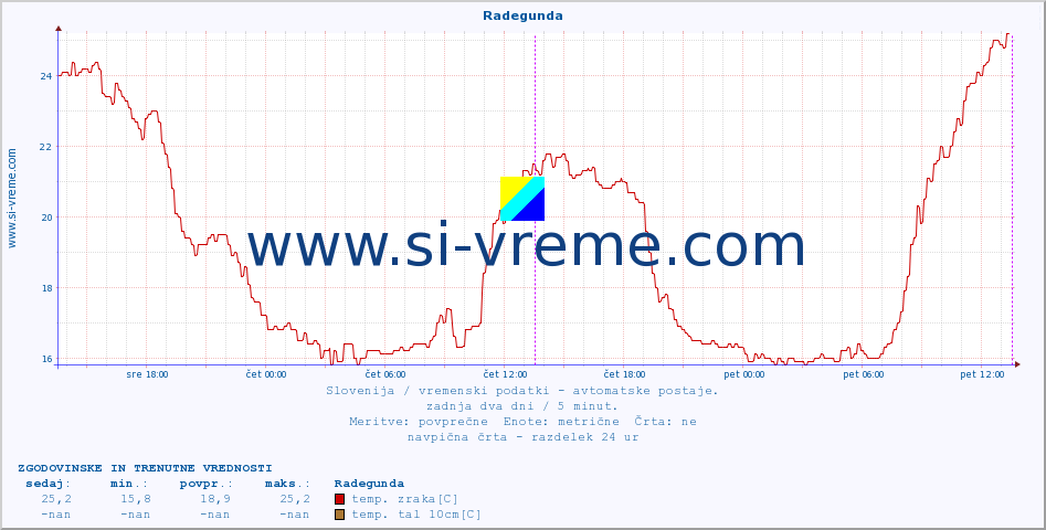 POVPREČJE :: Radegunda :: temp. zraka | vlaga | smer vetra | hitrost vetra | sunki vetra | tlak | padavine | sonce | temp. tal  5cm | temp. tal 10cm | temp. tal 20cm | temp. tal 30cm | temp. tal 50cm :: zadnja dva dni / 5 minut.