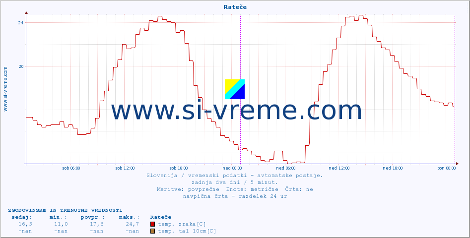 POVPREČJE :: Rateče :: temp. zraka | vlaga | smer vetra | hitrost vetra | sunki vetra | tlak | padavine | sonce | temp. tal  5cm | temp. tal 10cm | temp. tal 20cm | temp. tal 30cm | temp. tal 50cm :: zadnja dva dni / 5 minut.