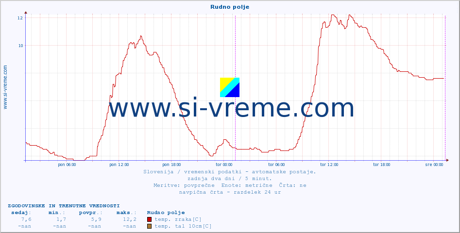 POVPREČJE :: Rudno polje :: temp. zraka | vlaga | smer vetra | hitrost vetra | sunki vetra | tlak | padavine | sonce | temp. tal  5cm | temp. tal 10cm | temp. tal 20cm | temp. tal 30cm | temp. tal 50cm :: zadnja dva dni / 5 minut.