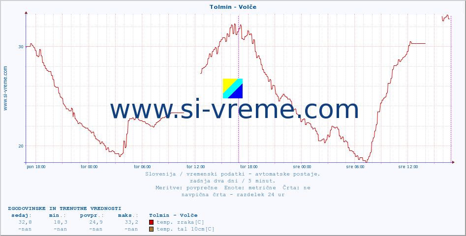 POVPREČJE :: Tolmin - Volče :: temp. zraka | vlaga | smer vetra | hitrost vetra | sunki vetra | tlak | padavine | sonce | temp. tal  5cm | temp. tal 10cm | temp. tal 20cm | temp. tal 30cm | temp. tal 50cm :: zadnja dva dni / 5 minut.