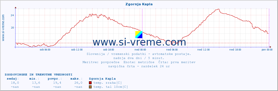 POVPREČJE :: Zgornja Kapla :: temp. zraka | vlaga | smer vetra | hitrost vetra | sunki vetra | tlak | padavine | sonce | temp. tal  5cm | temp. tal 10cm | temp. tal 20cm | temp. tal 30cm | temp. tal 50cm :: zadnja dva dni / 5 minut.