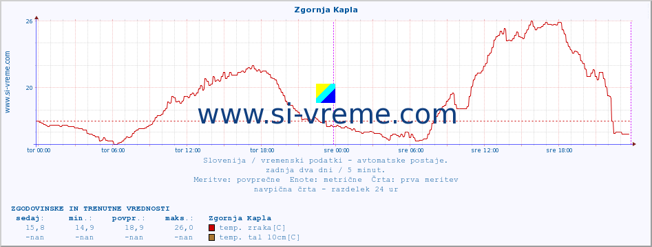 POVPREČJE :: Zgornja Kapla :: temp. zraka | vlaga | smer vetra | hitrost vetra | sunki vetra | tlak | padavine | sonce | temp. tal  5cm | temp. tal 10cm | temp. tal 20cm | temp. tal 30cm | temp. tal 50cm :: zadnja dva dni / 5 minut.