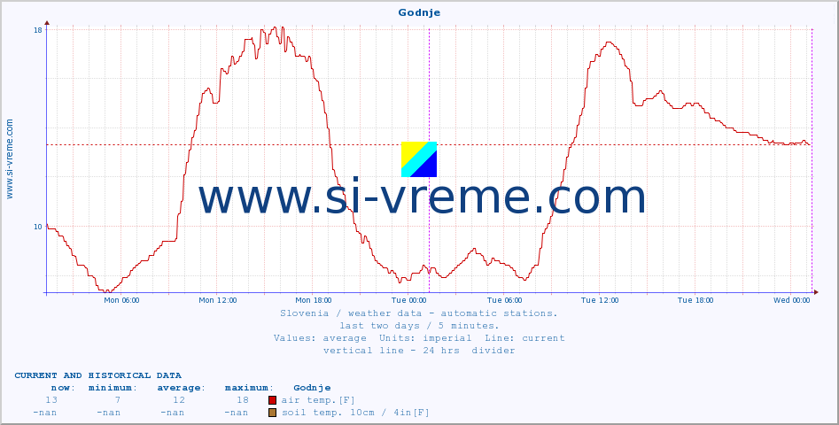  :: Godnje :: air temp. | humi- dity | wind dir. | wind speed | wind gusts | air pressure | precipi- tation | sun strength | soil temp. 5cm / 2in | soil temp. 10cm / 4in | soil temp. 20cm / 8in | soil temp. 30cm / 12in | soil temp. 50cm / 20in :: last two days / 5 minutes.