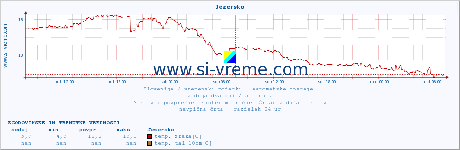 POVPREČJE :: Jezersko :: temp. zraka | vlaga | smer vetra | hitrost vetra | sunki vetra | tlak | padavine | sonce | temp. tal  5cm | temp. tal 10cm | temp. tal 20cm | temp. tal 30cm | temp. tal 50cm :: zadnja dva dni / 5 minut.