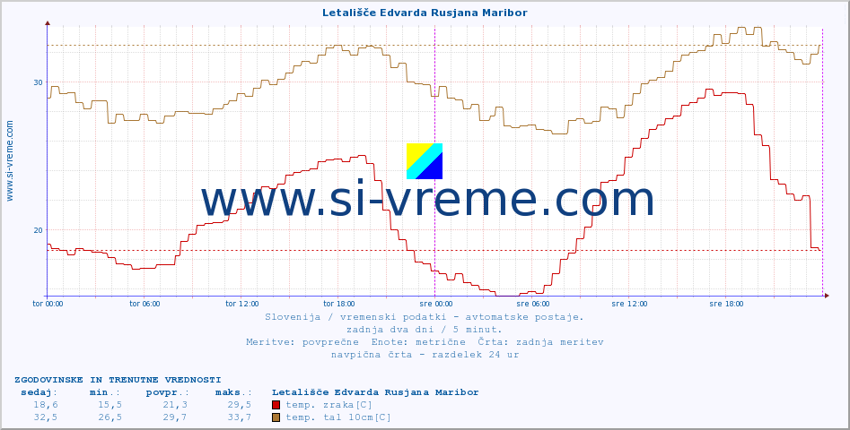 POVPREČJE :: Letališče Edvarda Rusjana Maribor :: temp. zraka | vlaga | smer vetra | hitrost vetra | sunki vetra | tlak | padavine | sonce | temp. tal  5cm | temp. tal 10cm | temp. tal 20cm | temp. tal 30cm | temp. tal 50cm :: zadnja dva dni / 5 minut.