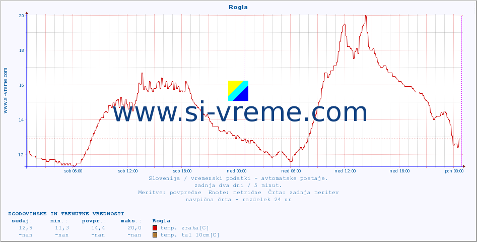 POVPREČJE :: Rogla :: temp. zraka | vlaga | smer vetra | hitrost vetra | sunki vetra | tlak | padavine | sonce | temp. tal  5cm | temp. tal 10cm | temp. tal 20cm | temp. tal 30cm | temp. tal 50cm :: zadnja dva dni / 5 minut.