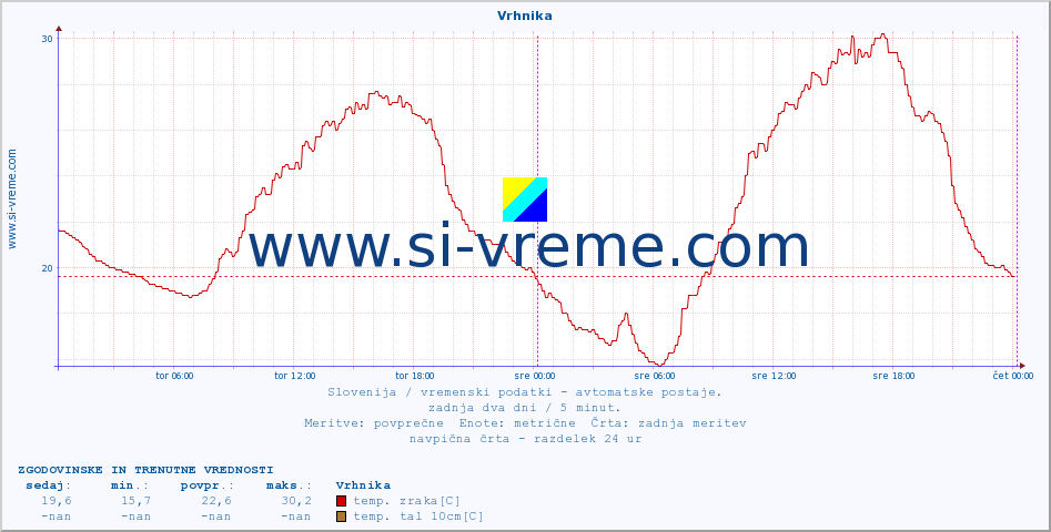 POVPREČJE :: Vrhnika :: temp. zraka | vlaga | smer vetra | hitrost vetra | sunki vetra | tlak | padavine | sonce | temp. tal  5cm | temp. tal 10cm | temp. tal 20cm | temp. tal 30cm | temp. tal 50cm :: zadnja dva dni / 5 minut.